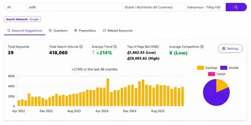 Thống kê lượng tìm kiếm từ khóa UK88 tăng trưởng 214% trong 48 tháng với hơn 418.000 lượt tìm kiếm mỗi tháng